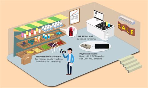 does home depot require specific rfid tags|rfid in retail industry.